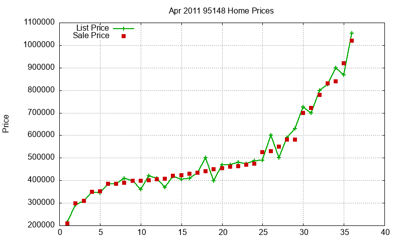 95148 Homes Just Sold 2011-04