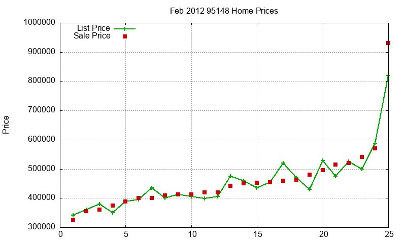 95148 Homes Just Sold 2012-02