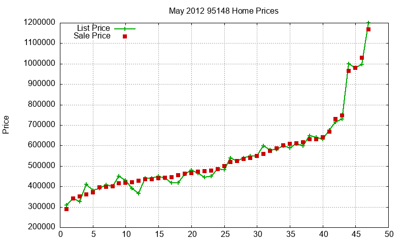 95148 Homes Just Sold 2012-05 95148 Homes Just Sold 2012-05