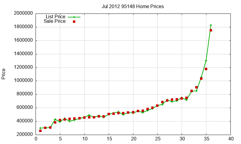 95148 Homes Just Sold 2012-07