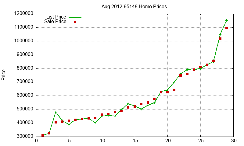 95148 Homes Just Sold 2012-08
