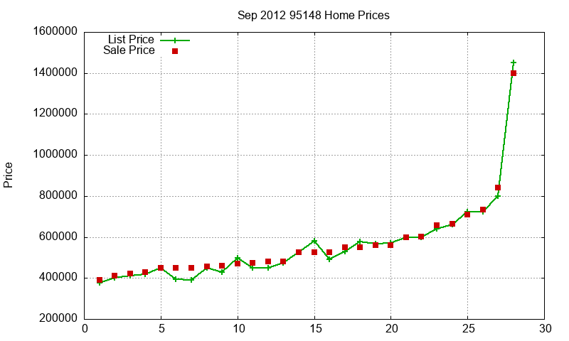 95148 Homes Just Sold 2012-09