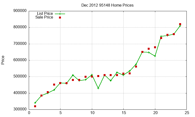 95148 Homes Just Sold 2012-12 95148 Homes Just Sold 2012-12