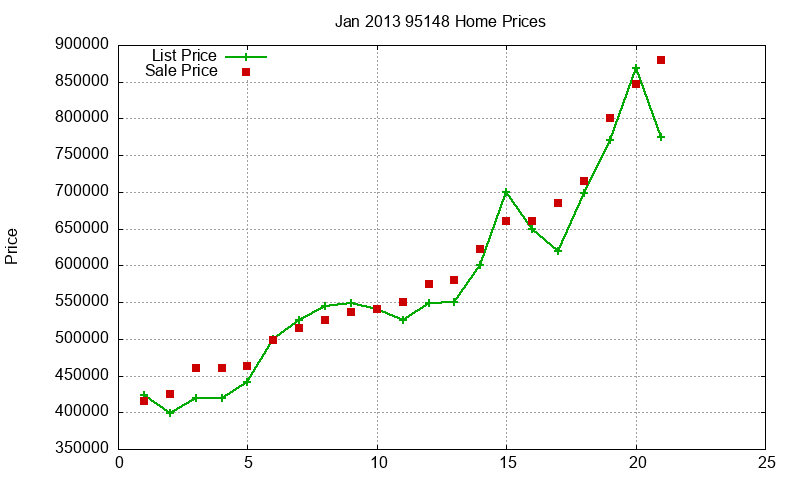 95148 Homes Just Sold 2013-01