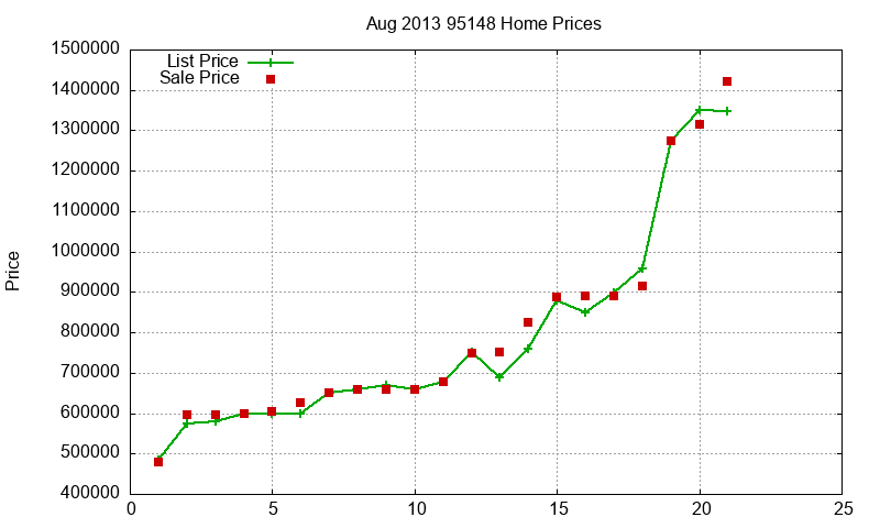 95148 Homes Just Sold 2013-08
