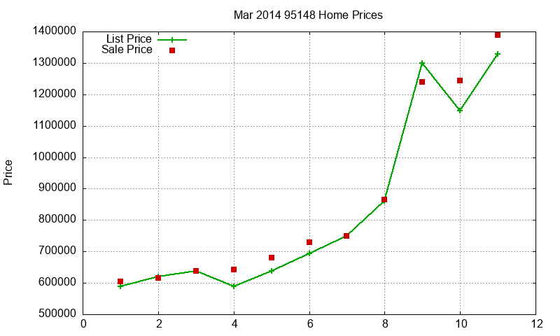 95148 Homes Just Sold 2014-03