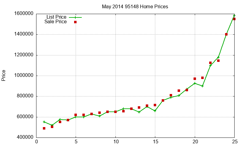 95148 Homes Just Sold 2014-05