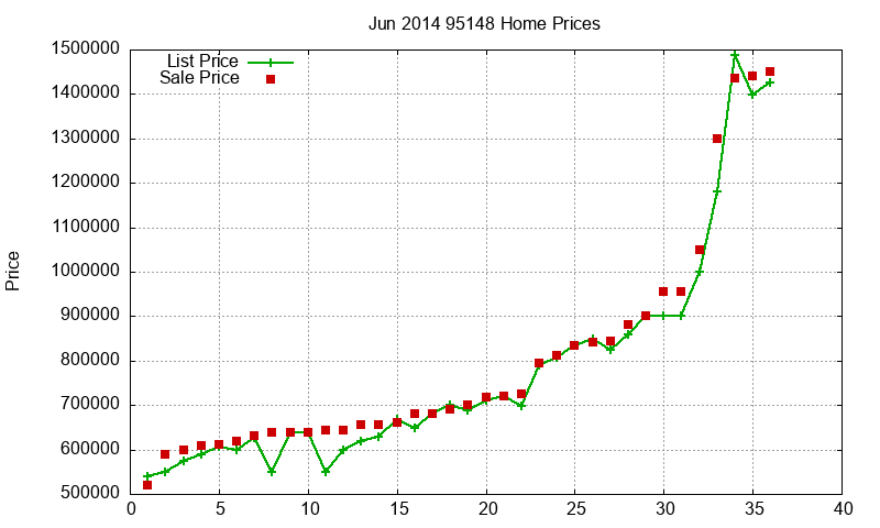95148 Homes Just Sold 2014-06
