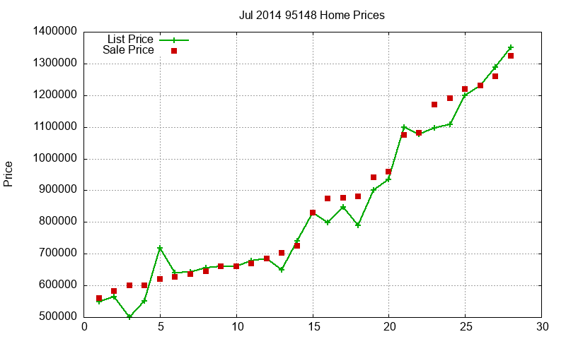 95148 Homes Just Sold 2014-07