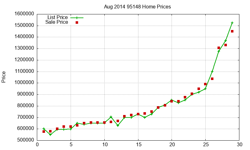 95148 Homes Just Sold 2014-08