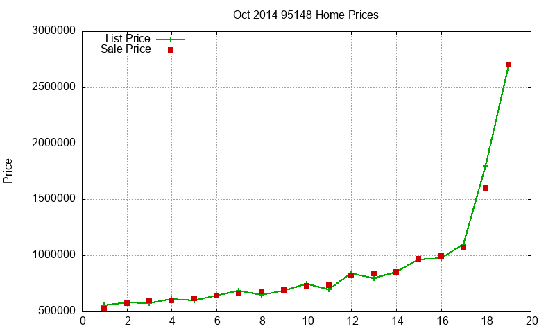 95148 Homes Just Sold 2014-10
