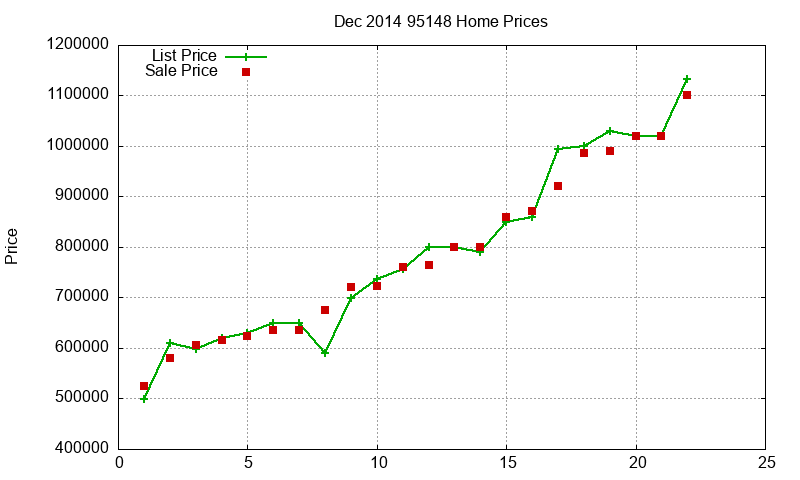 95148 Homes Just Sold 2014-12