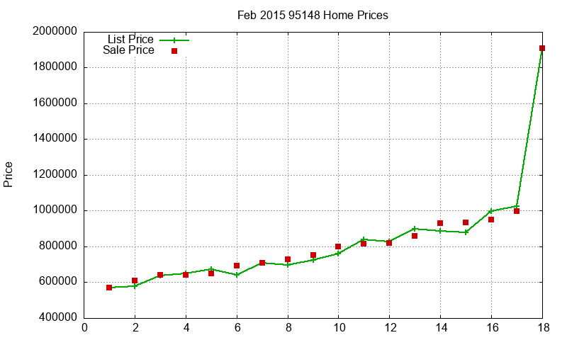 95148 Homes Just Sold 2015-02 95148 Homes Just Sold 2015-02