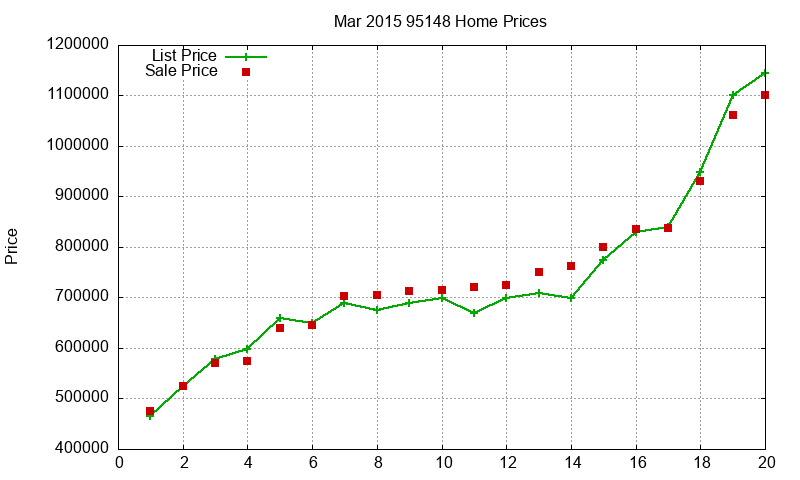 95148 Homes Just Sold 2015-03
