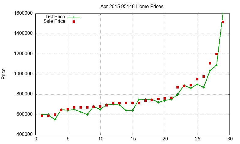 95148 Homes Just Sold 2015-04