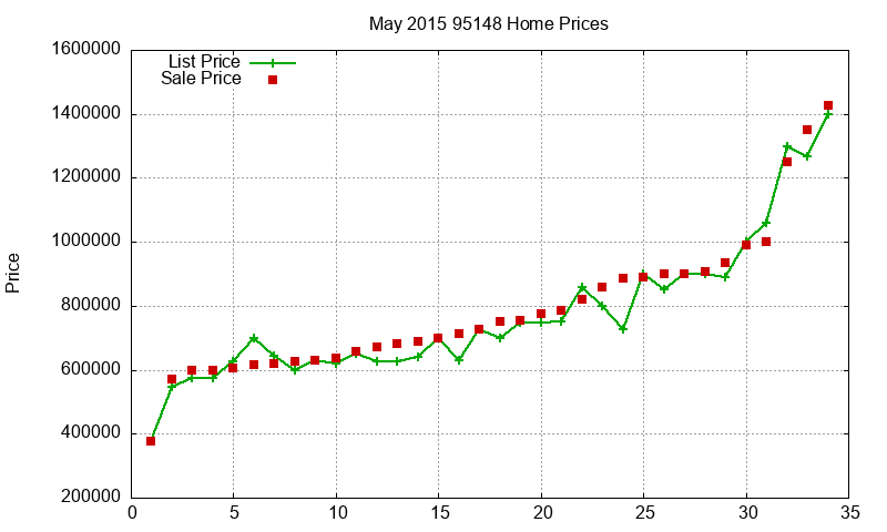 95148 Homes Just Sold 2015-05