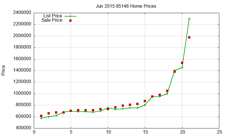 95148 Homes Just Sold 2015-06 95148 Homes Just Sold 2015-06