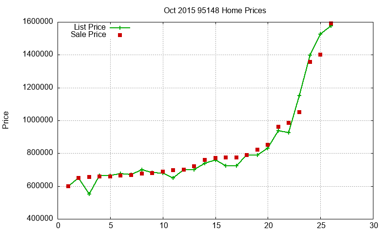 95148 Homes Just Sold 2015-10