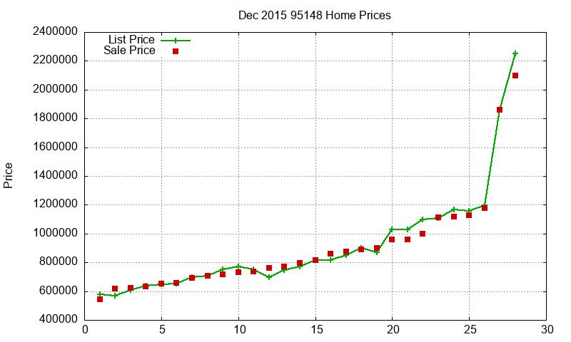 95148 Homes Just Sold 2015-12 95148 Homes Just Sold 2015-12