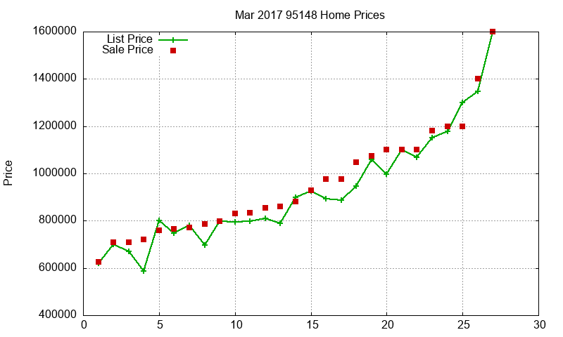 95148 Homes Just Sold 2017-03