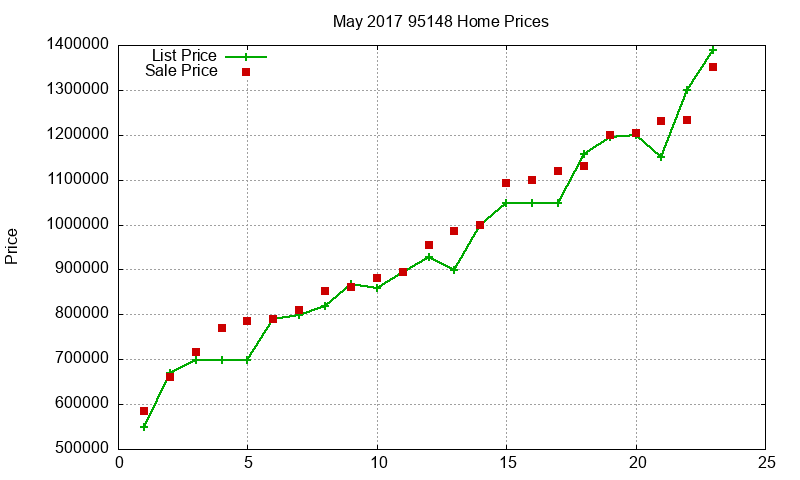95148 Homes Just Sold 2017-05