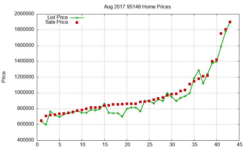 95148 Homes Just Sold 2017-08