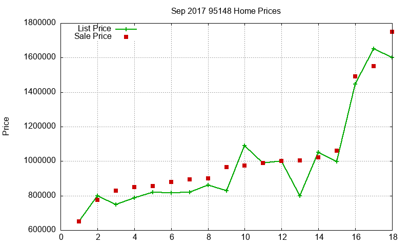 95148 Homes Just Sold 2017-09