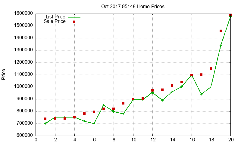 95148 Homes Just Sold 2017-10
