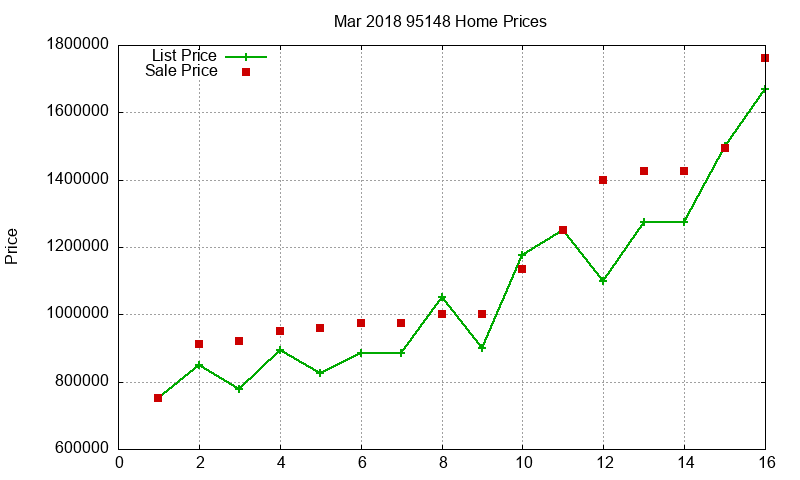95148 Homes Just Sold 2018-03