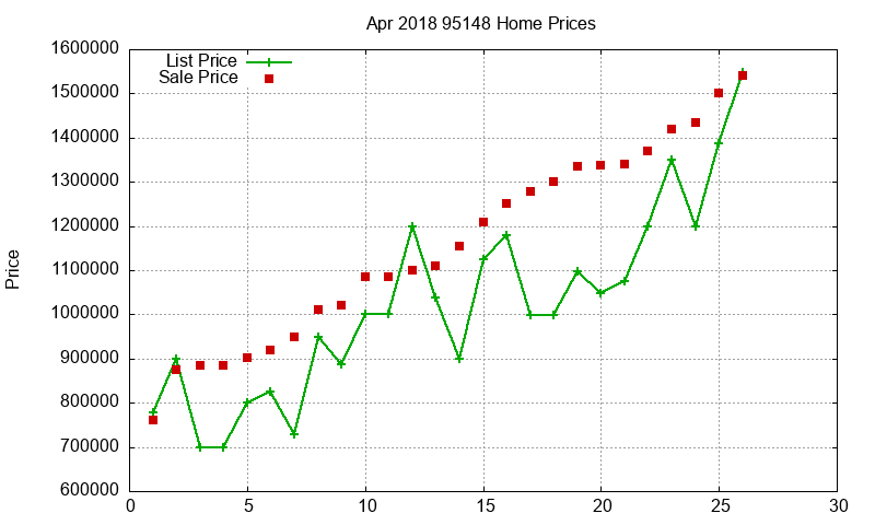 95148 Homes Just Sold 2018-04