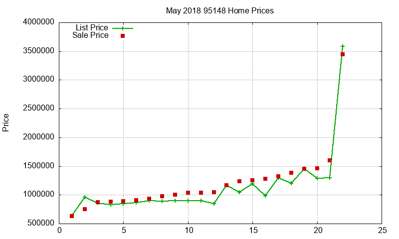 95148 Homes Just Sold 2018-05