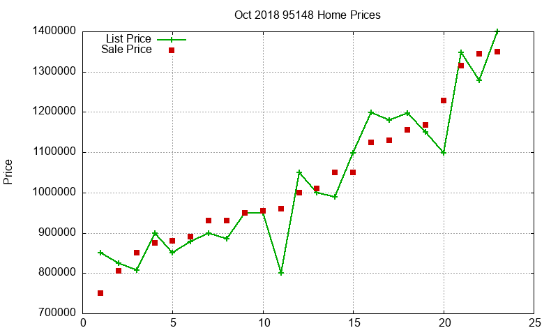 95148 Homes Just Sold 2018-10