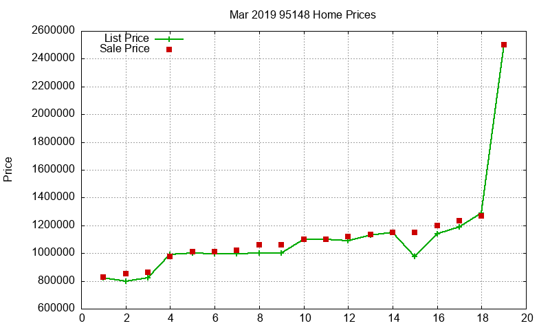 95148 Homes Just Sold 2019-03