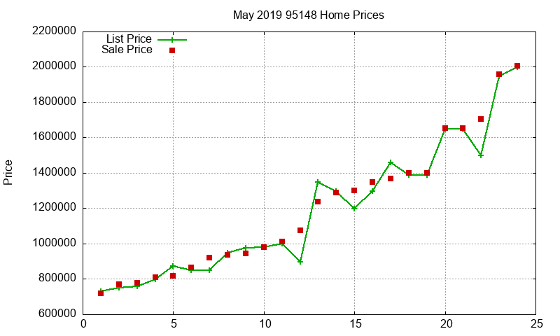 95148 Homes Just Sold 2019-05 95148 Homes Just Sold 2019-05