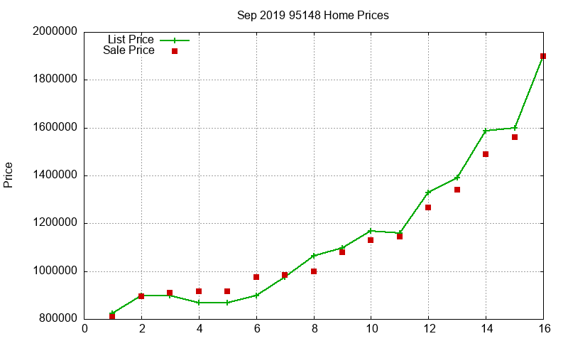 95148 Homes Just Sold 2019-09
