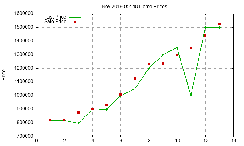 95148 Homes Just Sold 2019-11