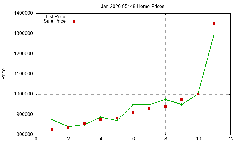 95148 Homes Just Sold 2020-01