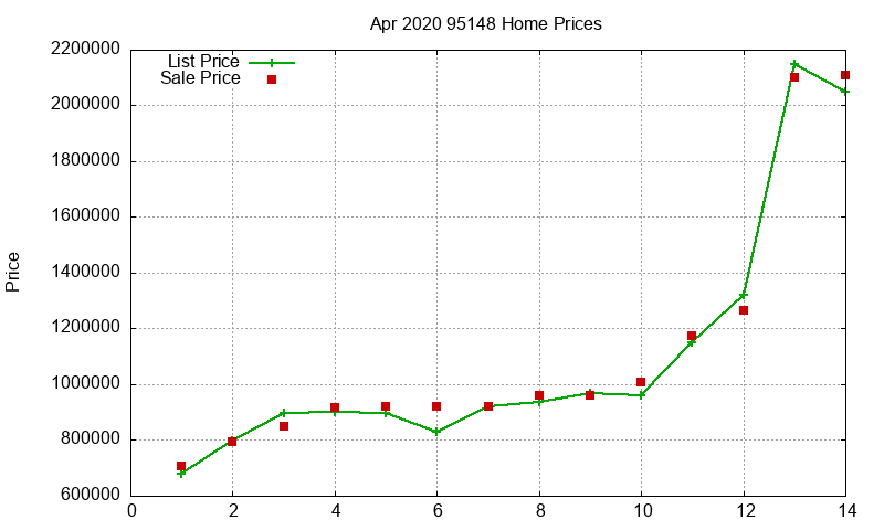 95148 Homes Just Sold 2020-04
