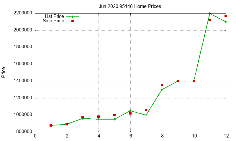 95148 Homes Just Sold 2020-06