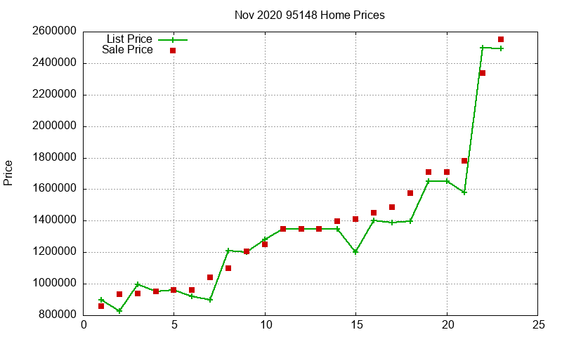 95148 Homes Just Sold 2020-11