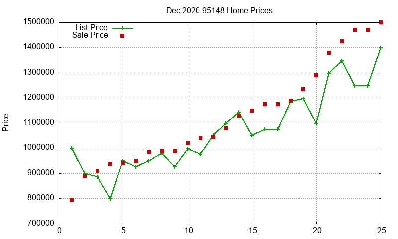 95148 Homes Just Sold 2020-12