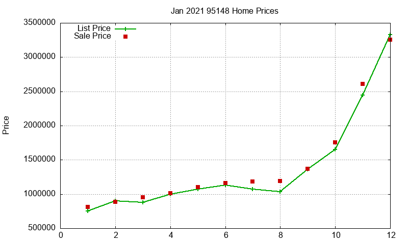 95148 Homes Just Sold 2021-01