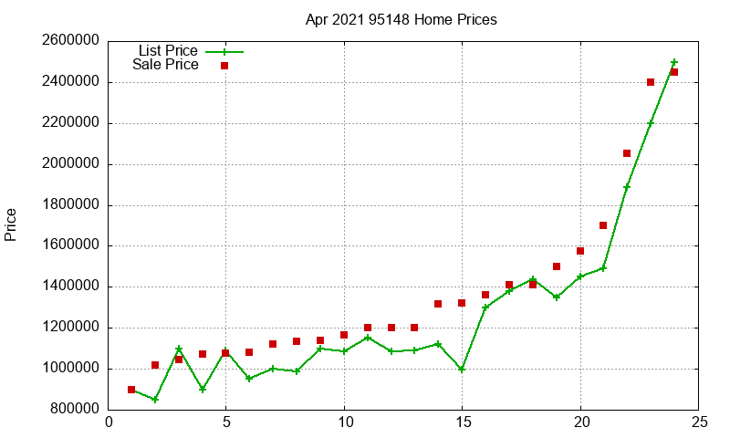 95148 Homes Just Sold 2021-04