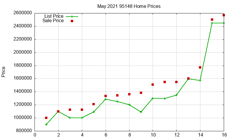 95148 Homes Just Sold 2021-05