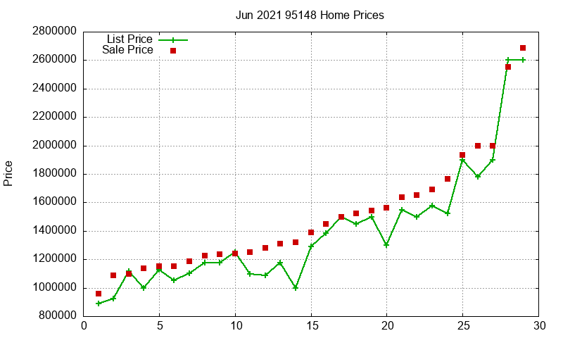 95148 Homes Just Sold 2021-06