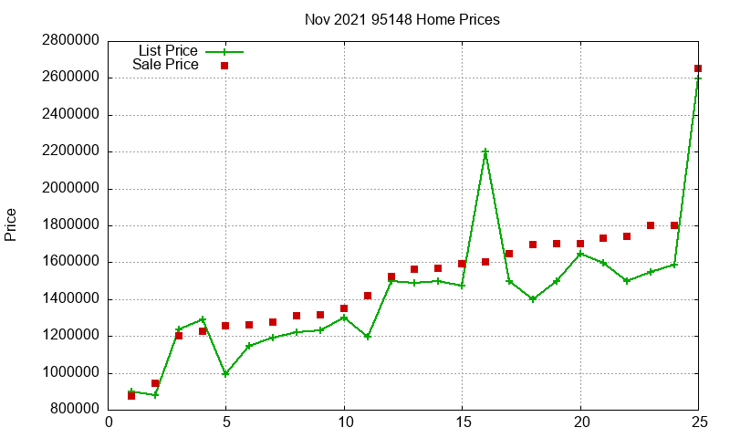 95148 Homes Just Sold 2021-11