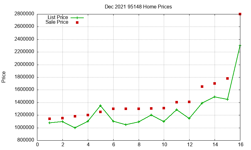 95148 Homes Just Sold 2021-12