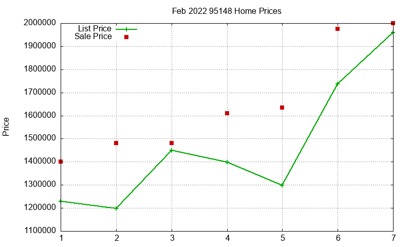 95148 Homes Just Sold 2022-02