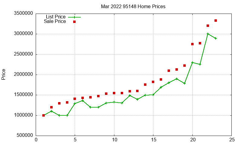 95148 Homes Just Sold 2022-03