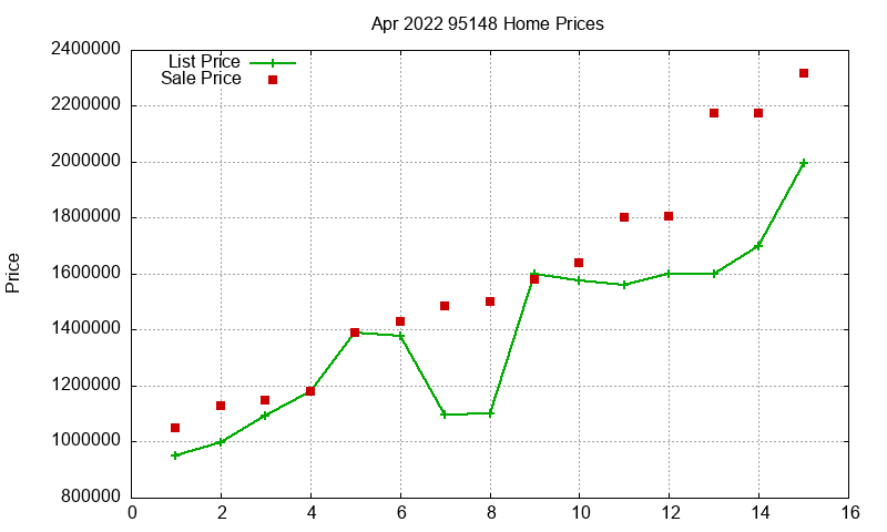 95148 Homes Just Sold 2022-04